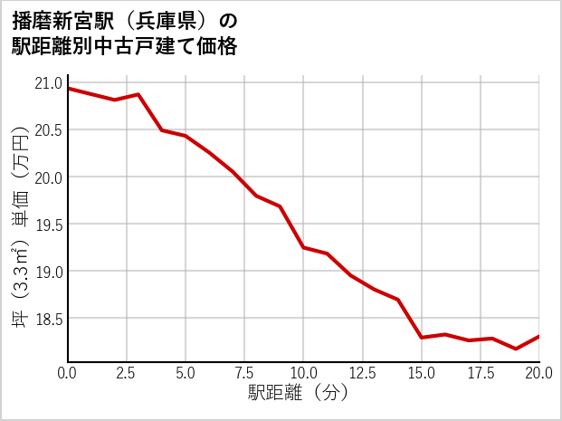 播磨新宮駅（兵庫県）の徒歩距離別の中古戸建て坪単価