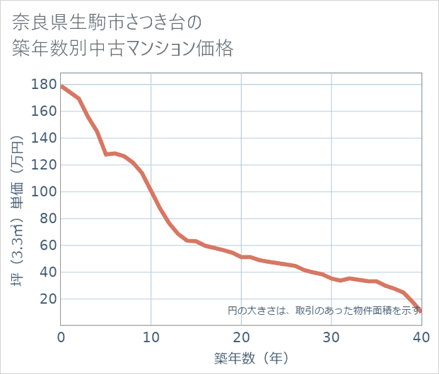 奈良県生駒市さつき台の築年数別の中古マンション坪単価