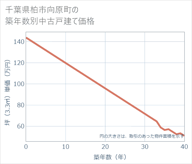 千葉県柏市向原町の築年数別の中古戸建て坪単価