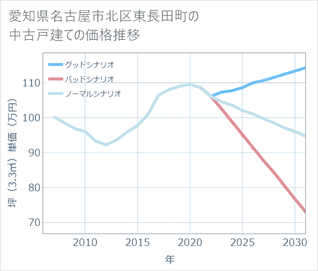愛知県名古屋市北区東長田町の中古戸建て価格推移