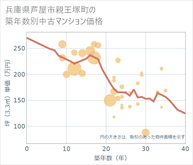 兵庫県芦屋市親王塚町の築年数別の中古マンション坪単価