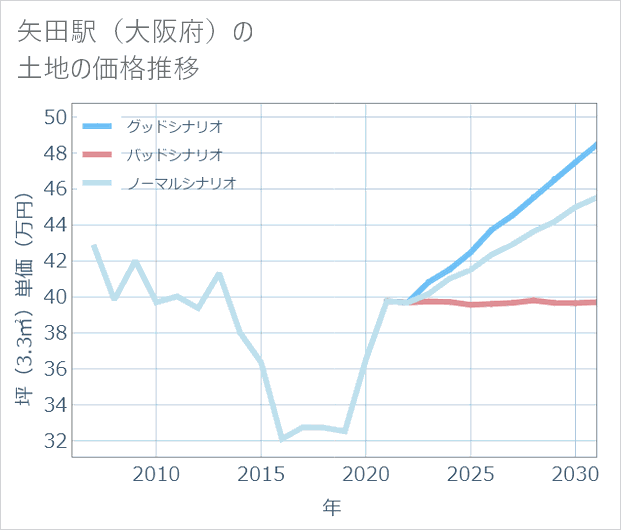 矢田駅(大阪府)の土地価格推移