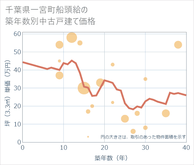 千葉県一宮町船頭給の築年数別の中古戸建て坪単価