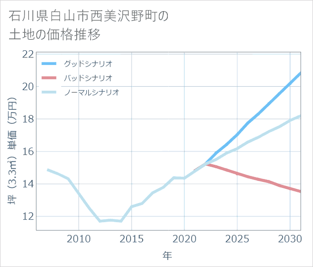 石川県白山市西美沢野町の土地価格推移