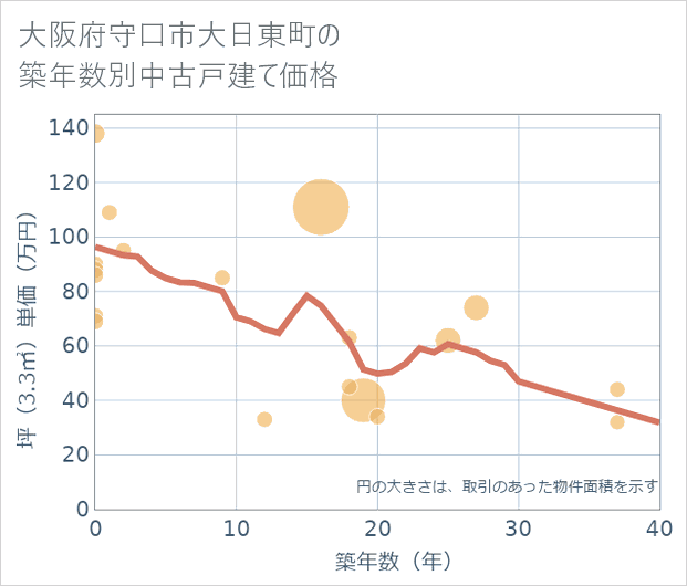 大阪府守口市大日東町の築年数別の中古戸建て坪単価