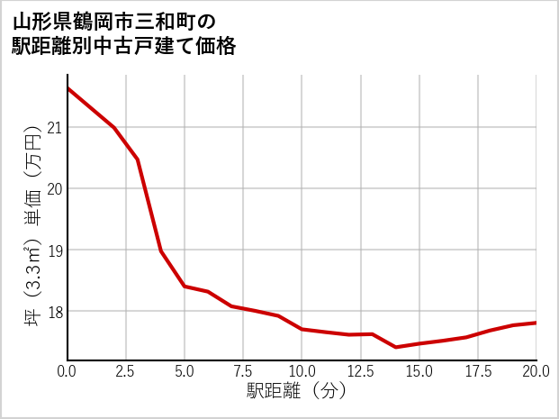 山形県鶴岡市三和町の徒歩距離別の中古戸建て坪単価