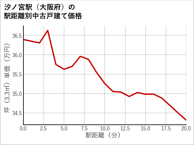 汐ノ宮駅（大阪府）の徒歩距離別の中古戸建て坪単価