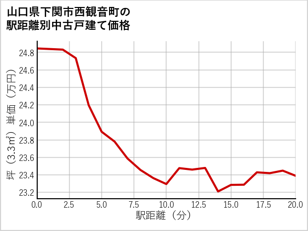 山口県下関市西観音町の徒歩距離別の中古戸建て坪単価
