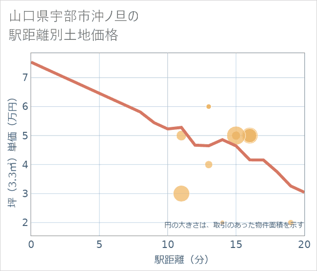 山口県宇部市沖ノ旦の徒歩距離別の土地坪単価