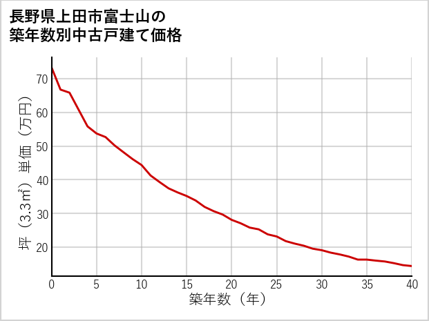 長野県上田市富士山の築年数別の中古戸建て坪単価