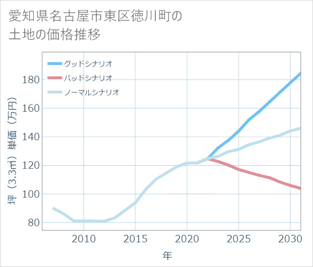 愛知県名古屋市東区徳川町の土地価格推移