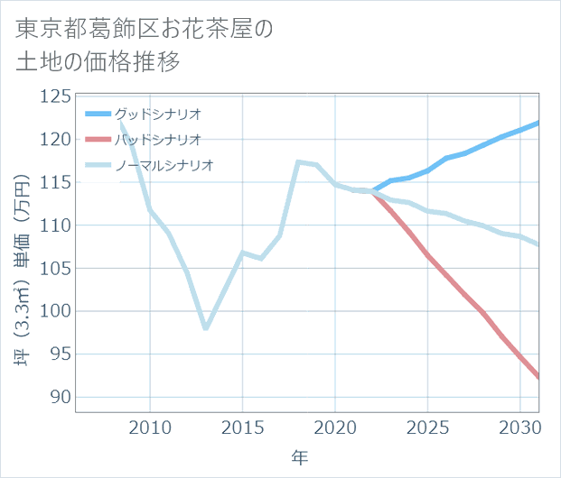 東京都葛飾区お花茶屋の土地価格推移