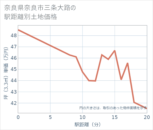 奈良県奈良市三条大路の徒歩距離別の土地坪単価