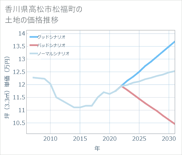 香川県高松市松福町の土地価格推移