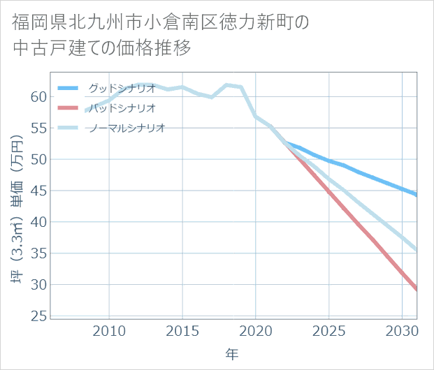 福岡県北九州市小倉南区徳力新町の中古戸建て価格推移