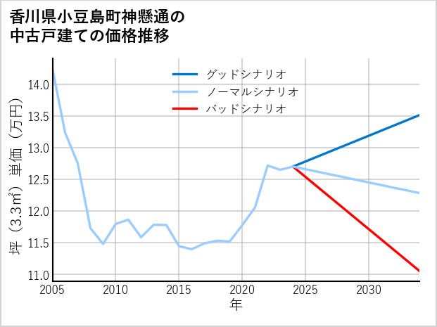 香川県小豆島町神懸通の中古戸建て価格推移