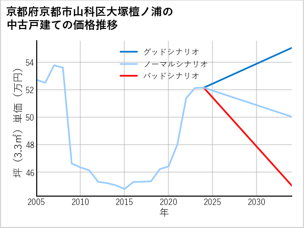 京都府京都市山科区大塚檀ノ浦の中古戸建て価格推移