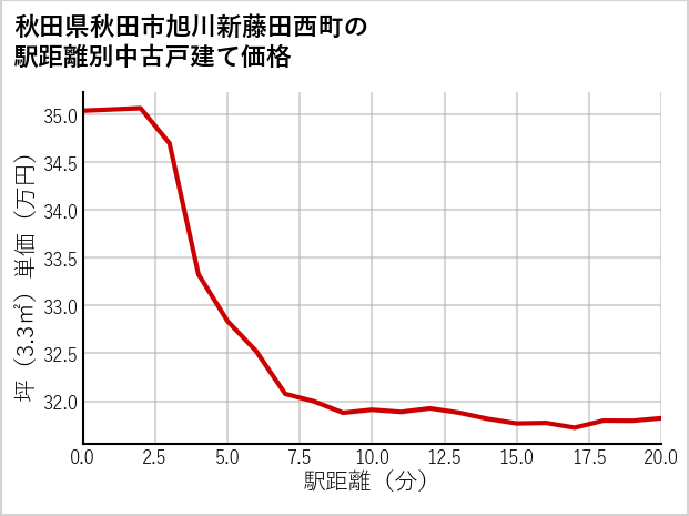 秋田県秋田市旭川新藤田西町の徒歩距離別の中古戸建て坪単価