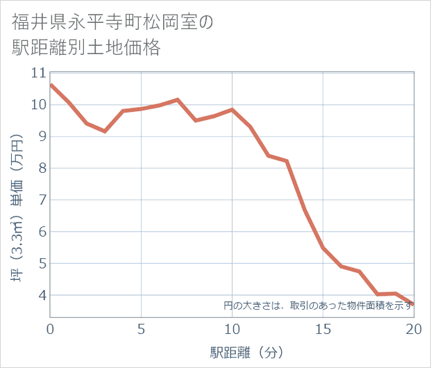 福井県永平寺町松岡室の徒歩距離別の土地坪単価