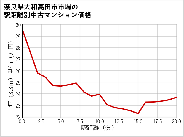 奈良県大和高田市市場の徒歩距離別の中古マンション坪単価