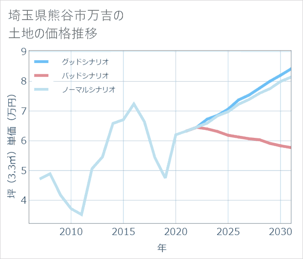 埼玉県熊谷市万吉の土地価格推移