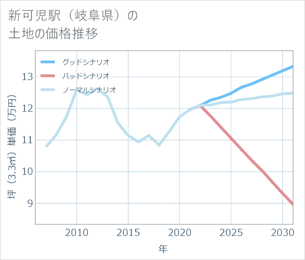 新可児駅(岐阜県)の土地価格推移