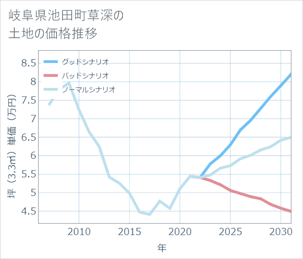岐阜県池田町草深の土地価格推移