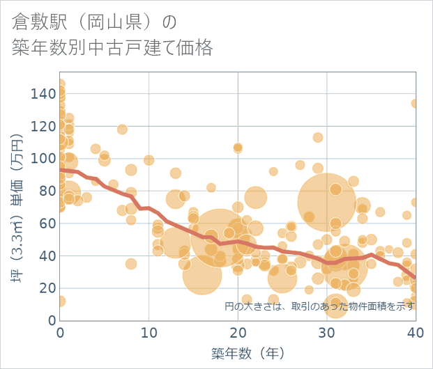 倉敷駅(岡山県)の築年数別の中古戸建て坪単価