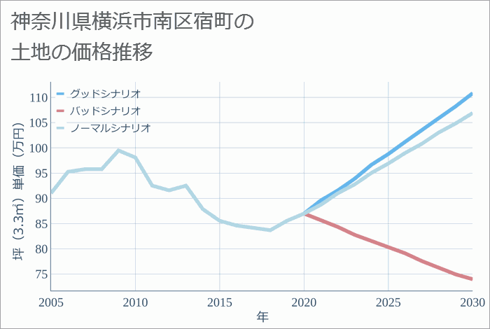 神奈川県横浜市南区宿町の土地価格推移