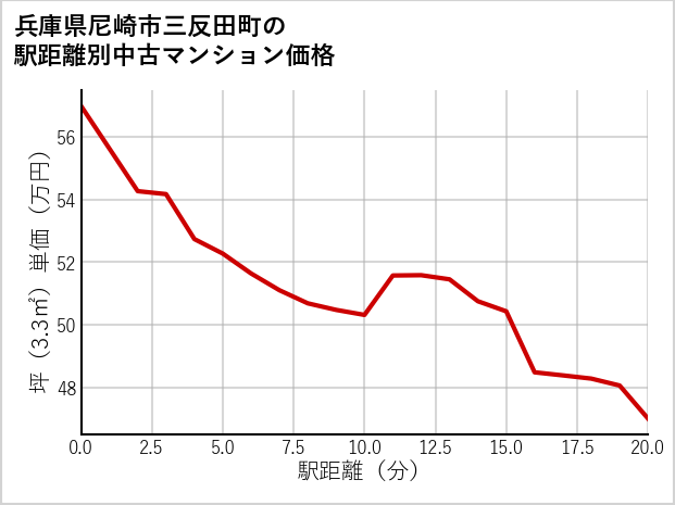 兵庫県尼崎市三反田町の徒歩距離別の中古マンション坪単価