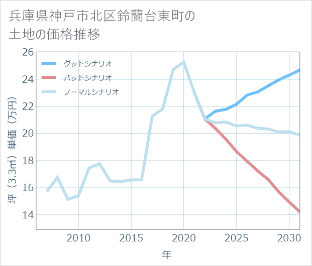 兵庫県神戸市北区鈴蘭台東町の土地価格推移