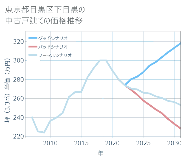 東京都目黒区下目黒の中古戸建て価格推移
