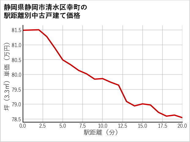 静岡県静岡市清水区幸町の徒歩距離別の中古戸建て坪単価