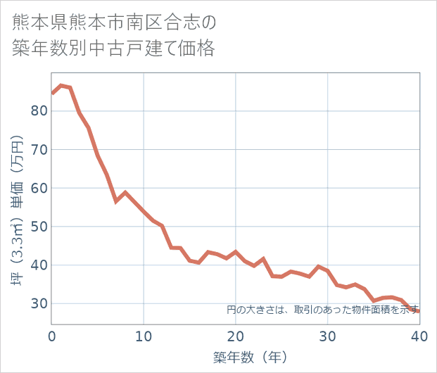 熊本県熊本市南区合志の築年数別の中古戸建て坪単価
