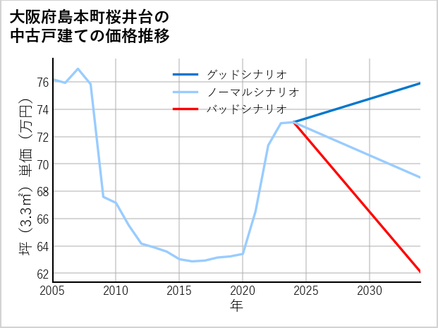 大阪府島本町桜井台の中古戸建て価格推移
