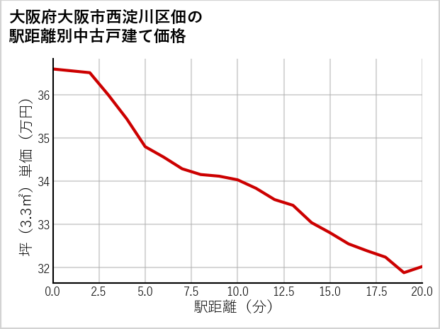 大阪府大阪市西淀川区佃の徒歩距離別の中古戸建て坪単価