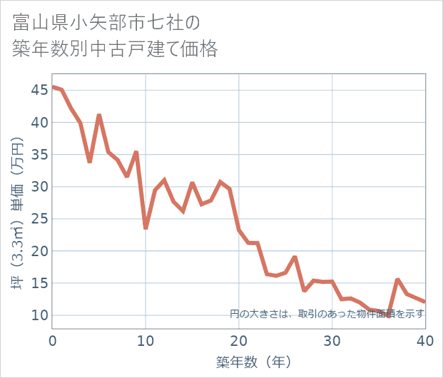 富山県小矢部市七社の築年数別の中古戸建て坪単価