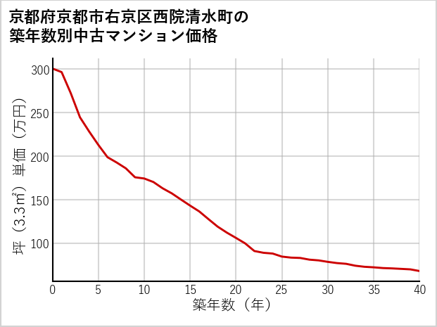 京都府京都市右京区西院清水町の築年数別の中古マンション坪単価