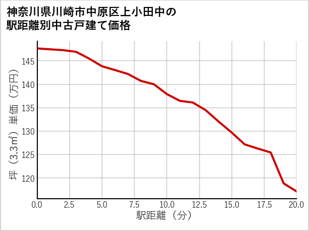 神奈川県川崎市中原区上小田中の徒歩距離別の中古戸建て坪単価