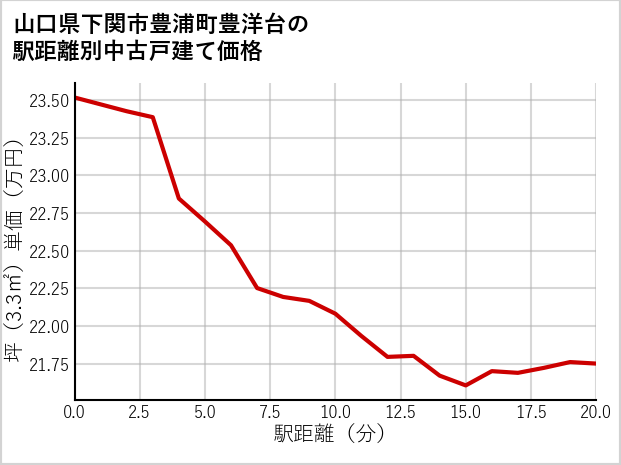 山口県下関市豊浦町豊洋台の徒歩距離別の中古戸建て坪単価
