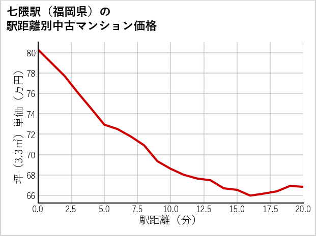 七隈駅（福岡県）の徒歩距離別の中古マンション坪単価