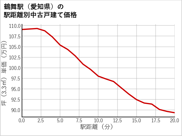 鶴舞駅（愛知県）の徒歩距離別の中古戸建て坪単価