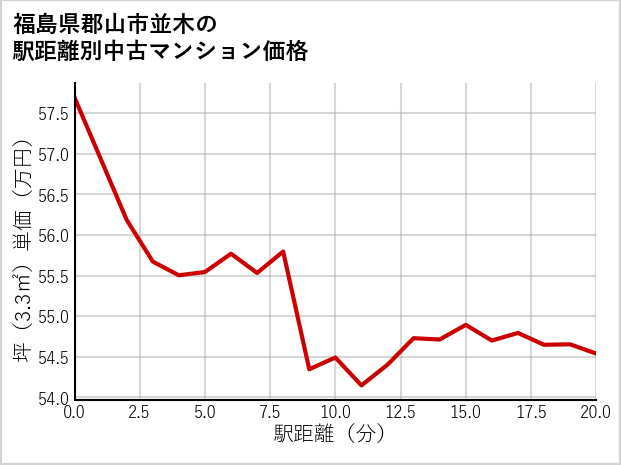 福島県郡山市並木の徒歩距離別の中古マンション坪単価
