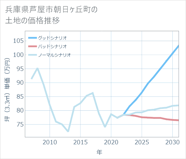 兵庫県芦屋市朝日ケ丘町の土地価格推移