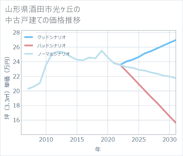 山形県酒田市光ケ丘の中古戸建て価格推移