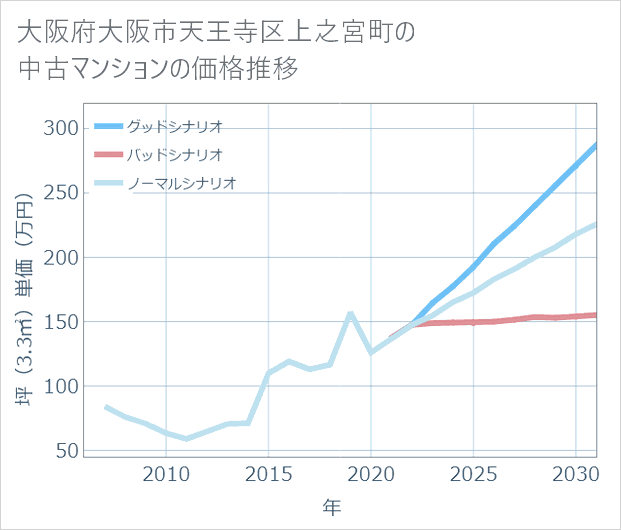 大阪府大阪市天王寺区上之宮町の中古マンション価格推移