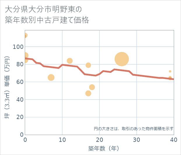 大分県大分市明野東の築年数別の中古戸建て坪単価