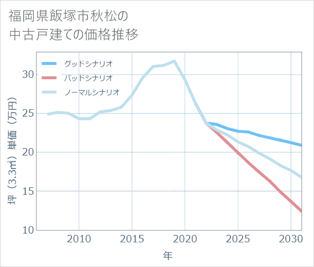 福岡県飯塚市秋松の中古戸建て価格推移