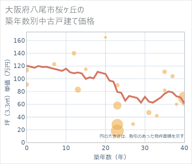 大阪府八尾市桜ケ丘の築年数別の中古戸建て坪単価
