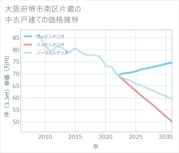 大阪府堺市南区片蔵の中古戸建て価格推移
